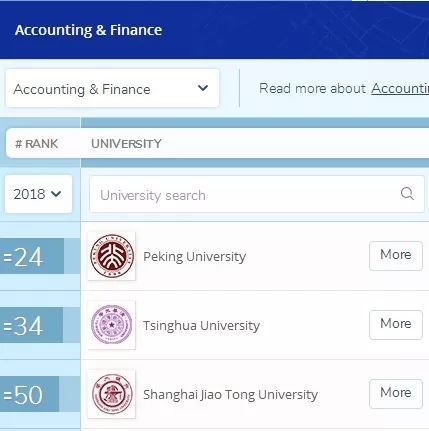 北京大学经管学科QS排名稳步上升，位居世界前列